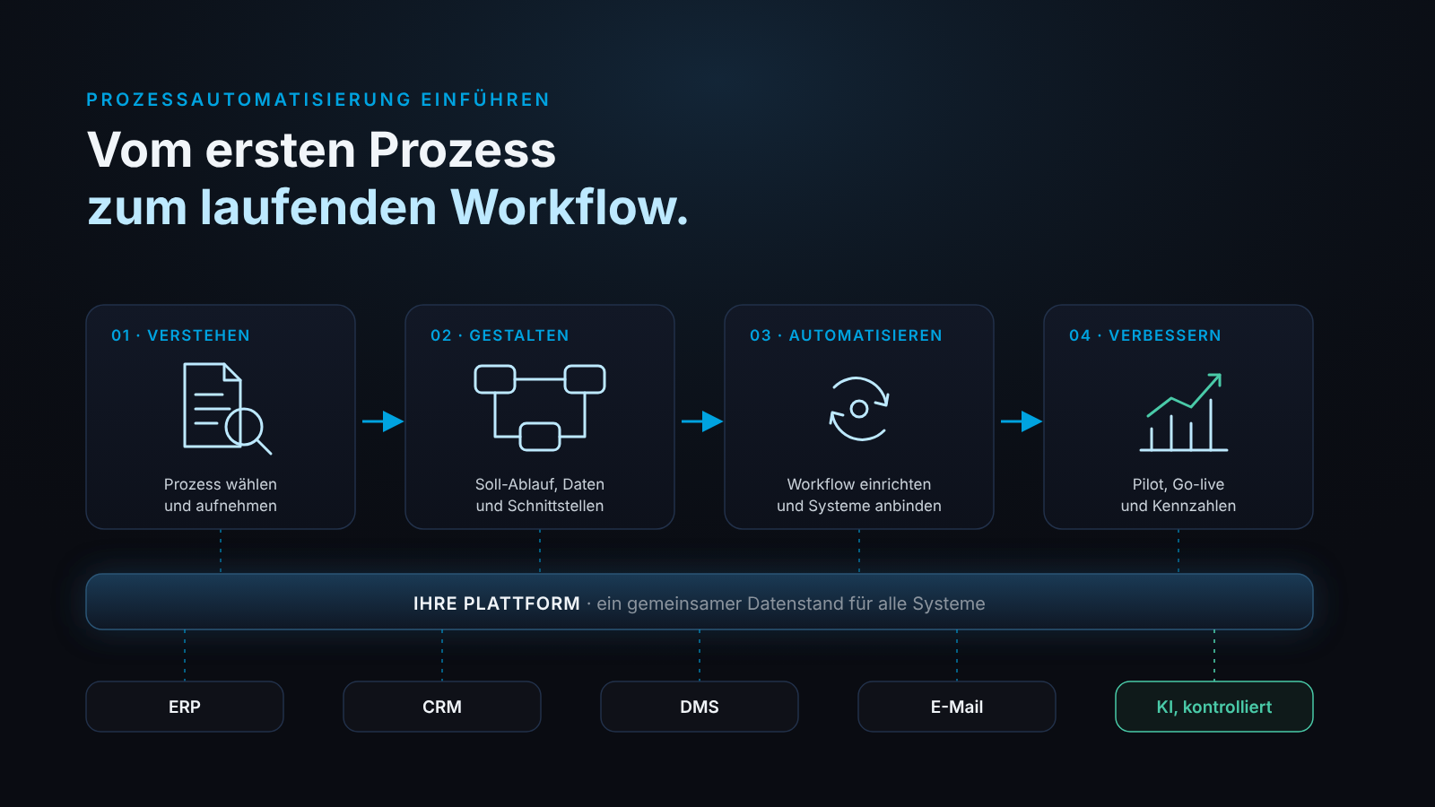 Vier Schritte zur Prozessautomatisierung – Verstehen, Gestalten, Automatisieren, Verbessern – auf einer gemeinsamen Plattform mit ERP, CRM, DMS, E-Mail und KI